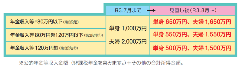 特定入所者預貯金等基準.png