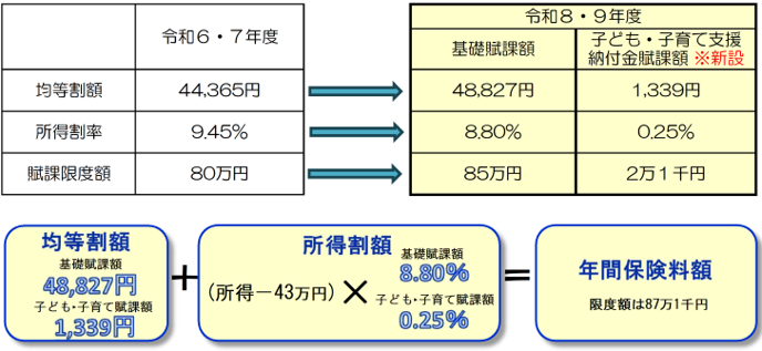 保険料