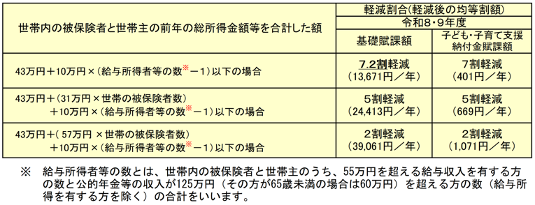 保険料軽減