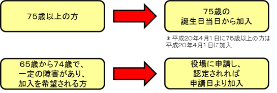 後期高齢の対象者(チャート)
