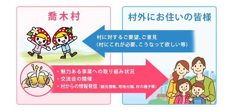 村外にお住まいの皆様と村をつなぐ