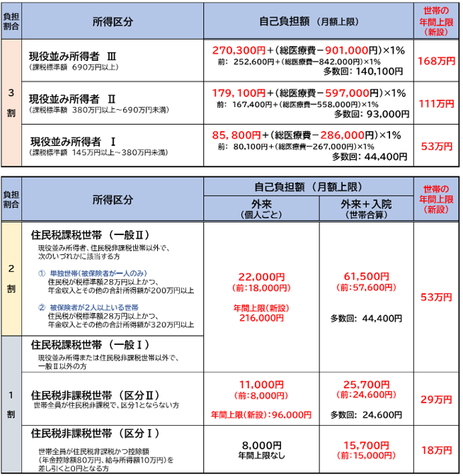 後期限度額表(R8.8.1~) 高額療養費