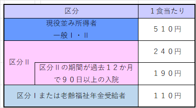 入院時食事代