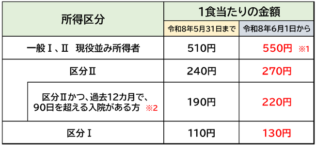 入院時食事代(R8.6.1~) 入院時食事代