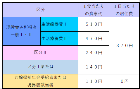 入院時食事代 ・居住費