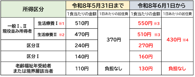 入院時食事代 ・居住費(R8.6.1~) 入院時食事代・居住費