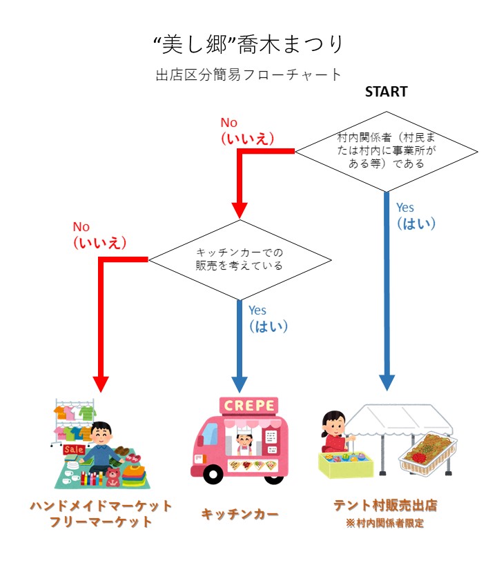 出店募集フローチャート