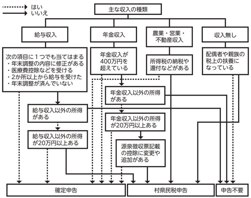 フローチャート