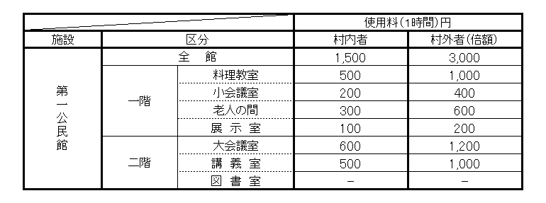 第一公民館使用料