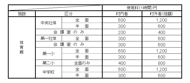 中央社会体育館使用料